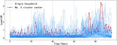 Residential load forecasting based on electricity consumption pattern clustering